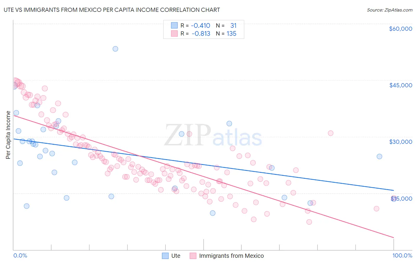 Ute vs Immigrants from Mexico Per Capita Income