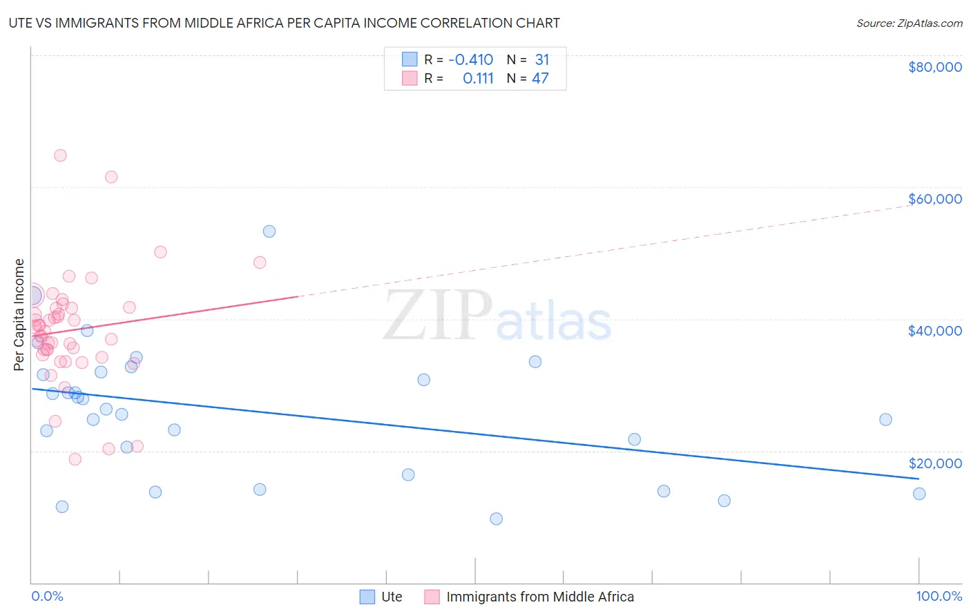 Ute vs Immigrants from Middle Africa Per Capita Income