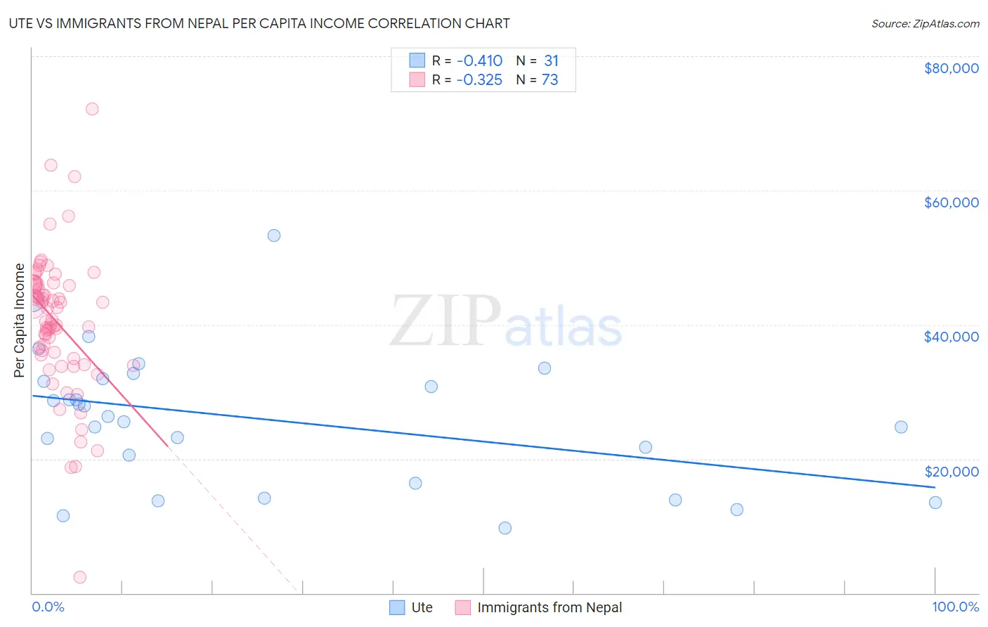 Ute vs Immigrants from Nepal Per Capita Income