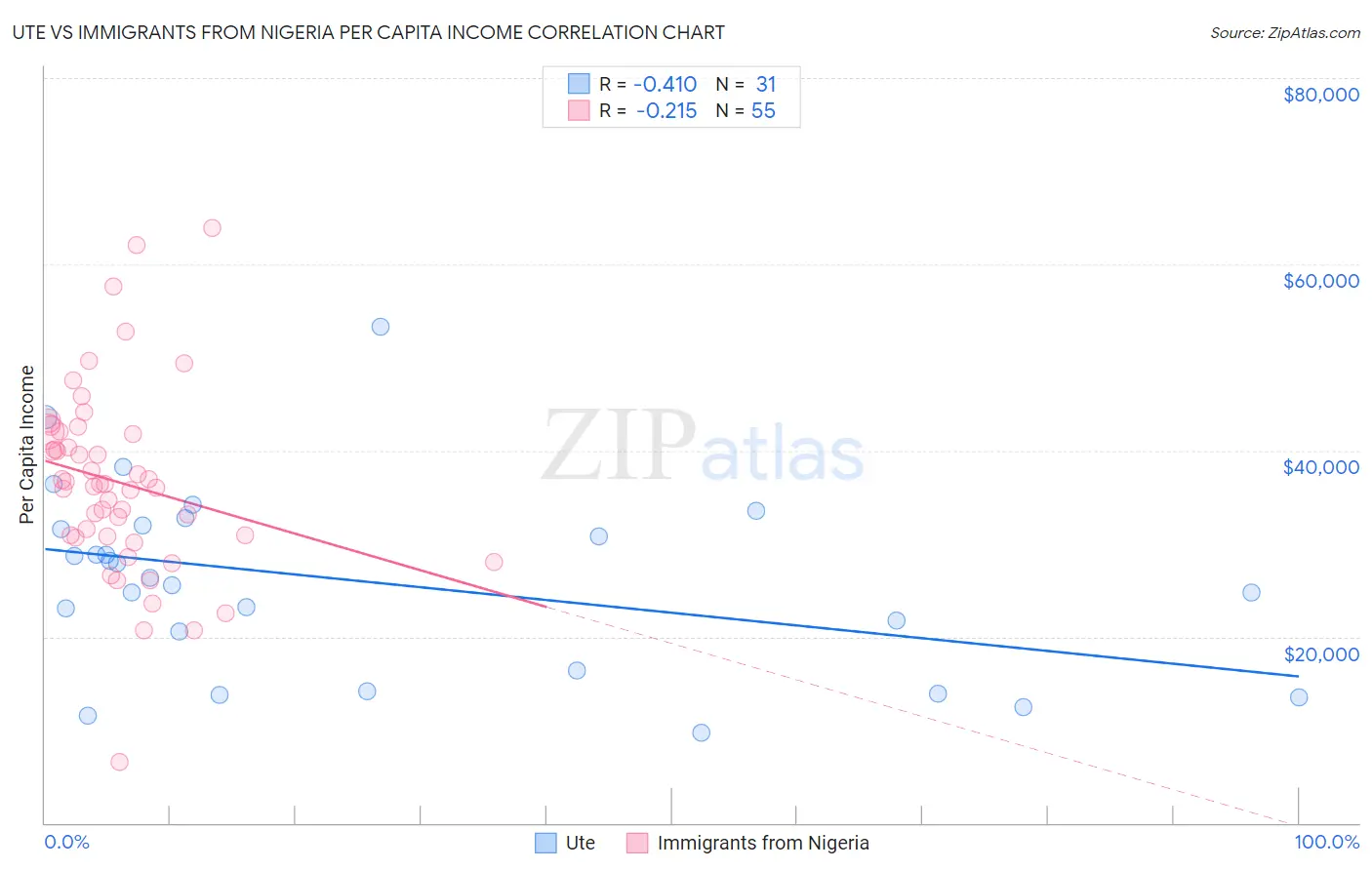 Ute vs Immigrants from Nigeria Per Capita Income