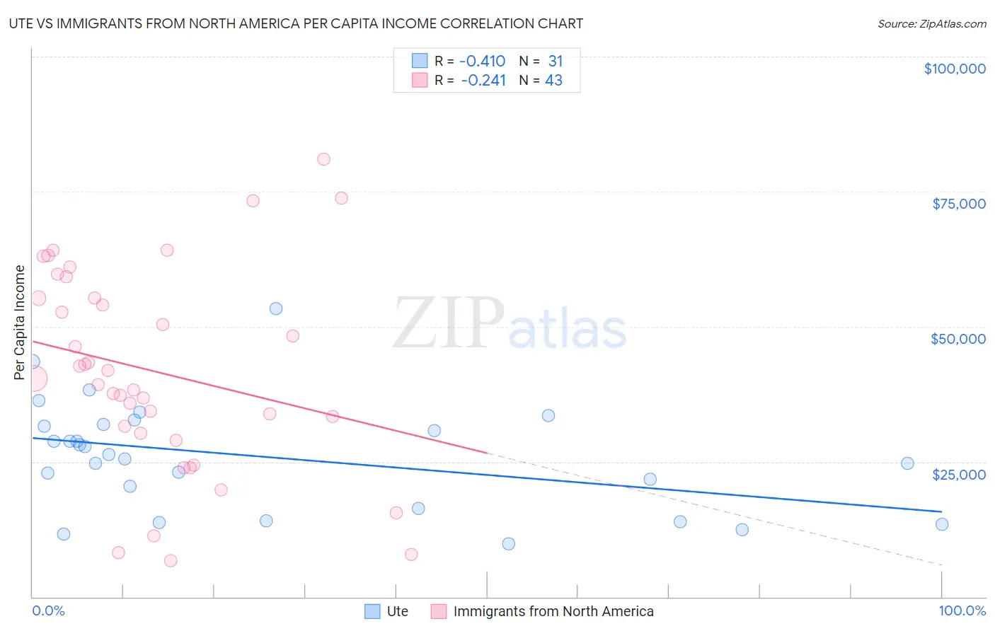 Ute vs Immigrants from North America Per Capita Income