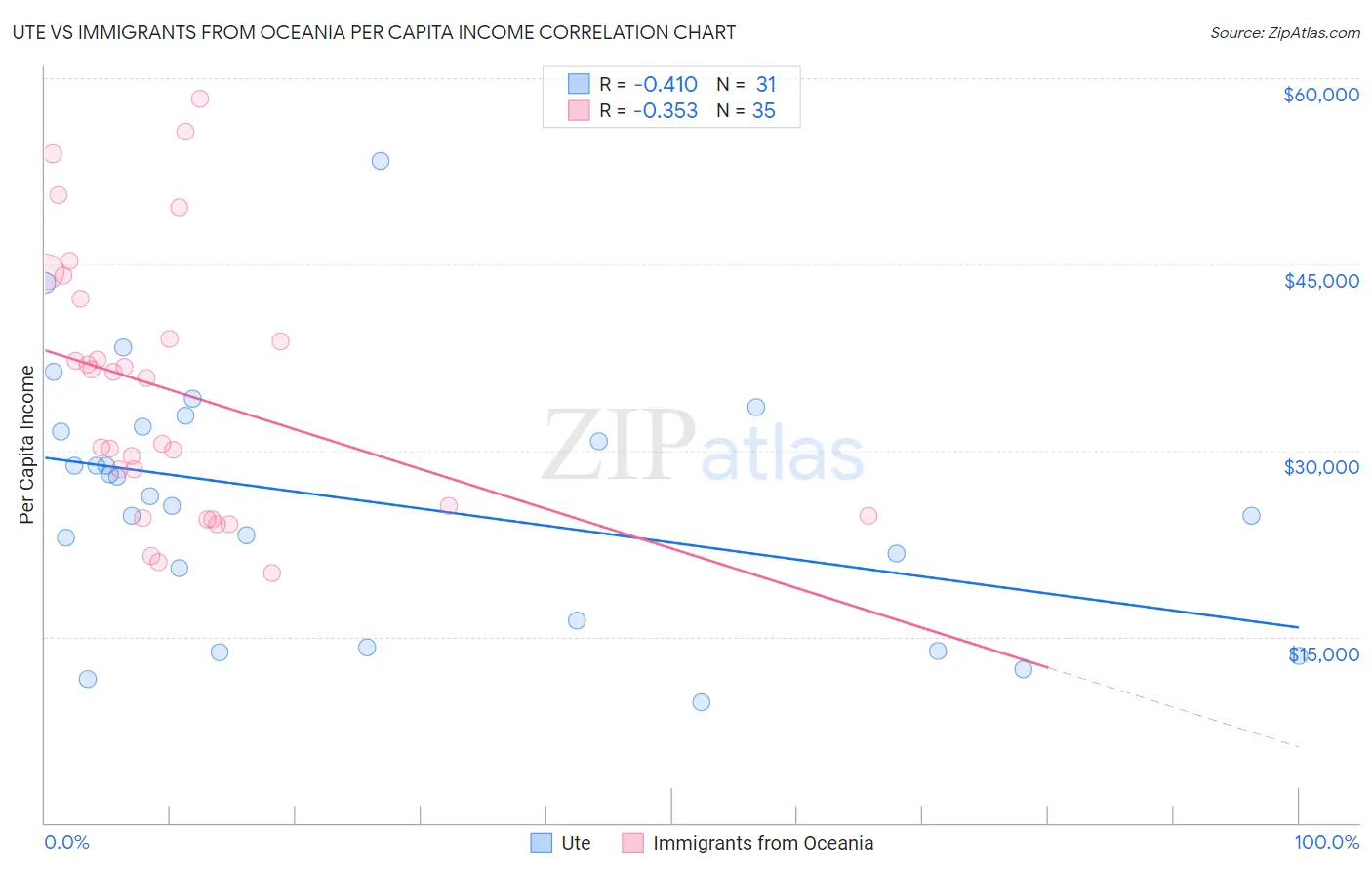 Ute vs Immigrants from Oceania Per Capita Income