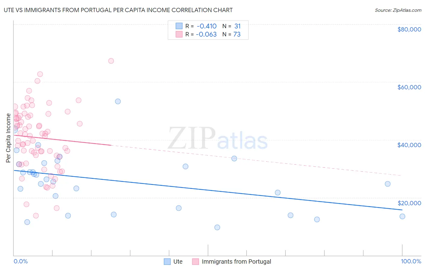 Ute vs Immigrants from Portugal Per Capita Income