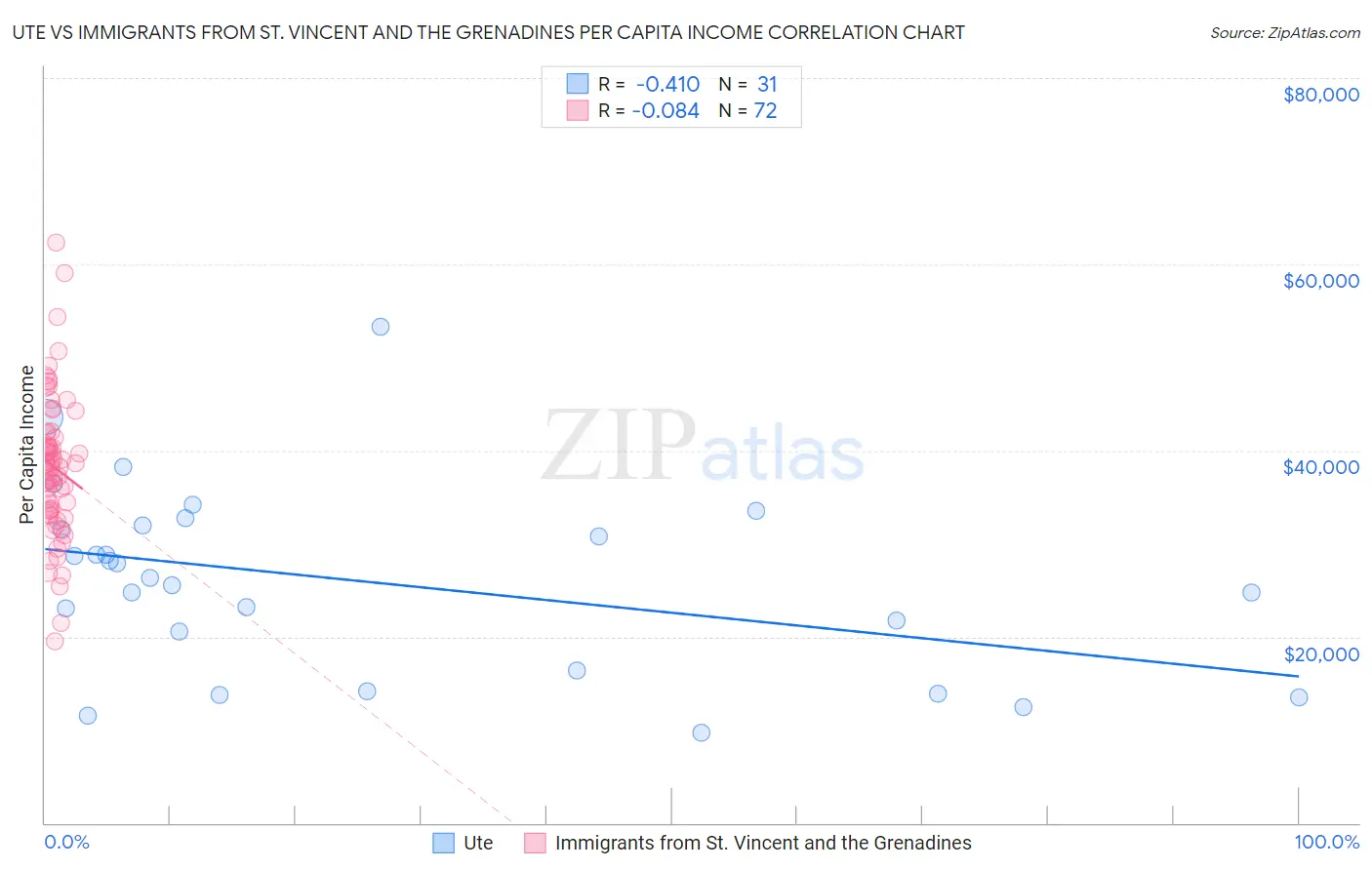 Ute vs Immigrants from St. Vincent and the Grenadines Per Capita Income