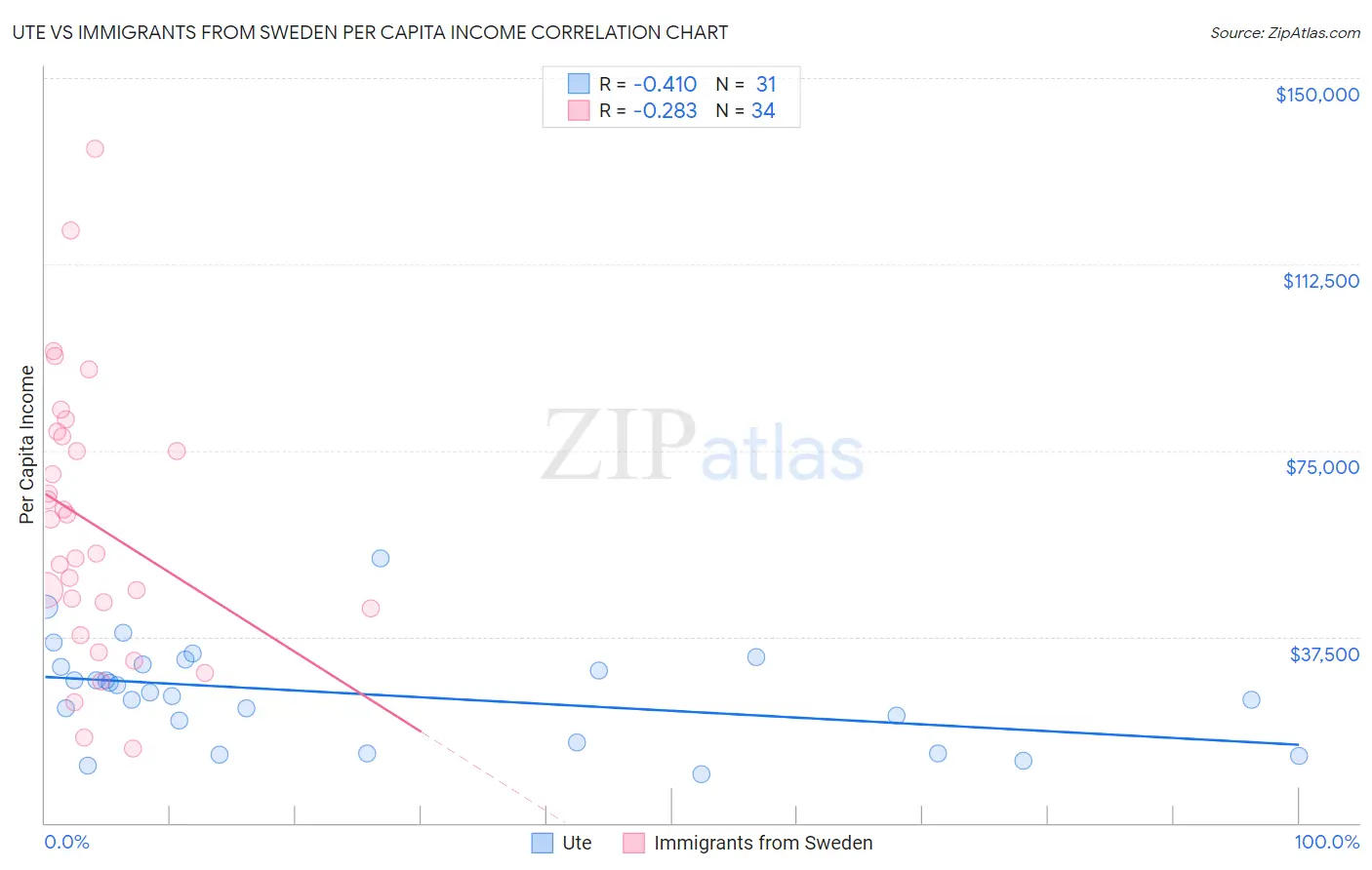 Ute vs Immigrants from Sweden Per Capita Income