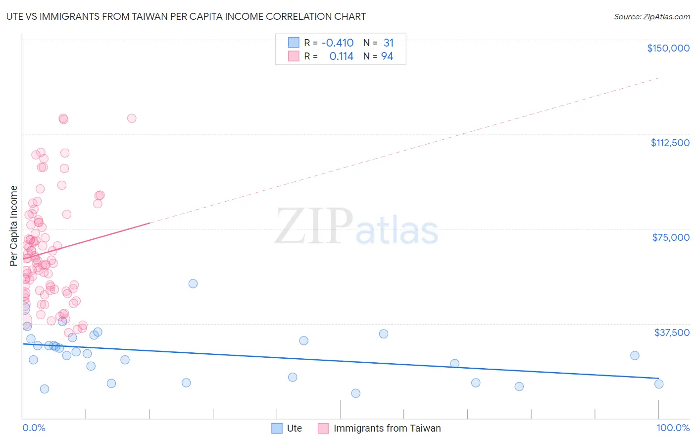 Ute vs Immigrants from Taiwan Per Capita Income