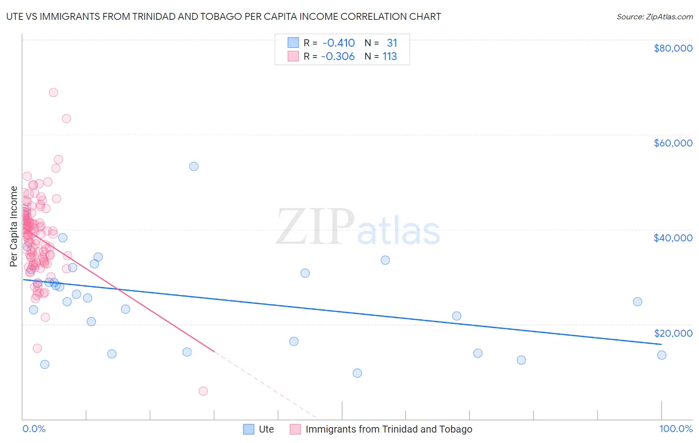 Ute vs Immigrants from Trinidad and Tobago Per Capita Income