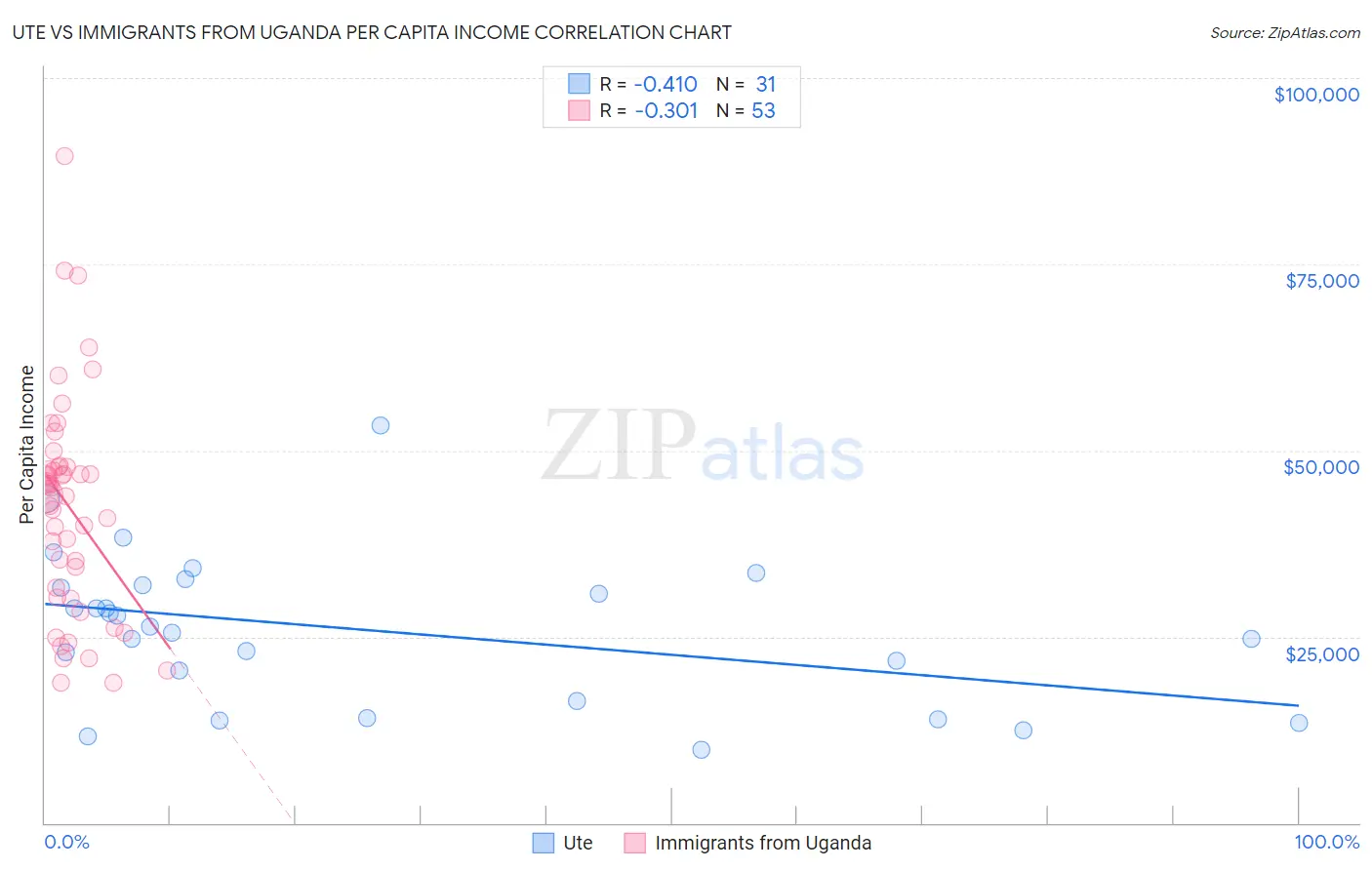 Ute vs Immigrants from Uganda Per Capita Income