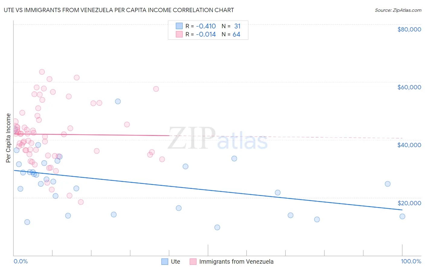 Ute vs Immigrants from Venezuela Per Capita Income