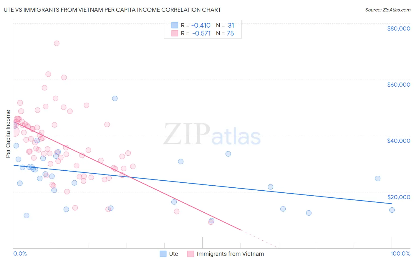 Ute vs Immigrants from Vietnam Per Capita Income