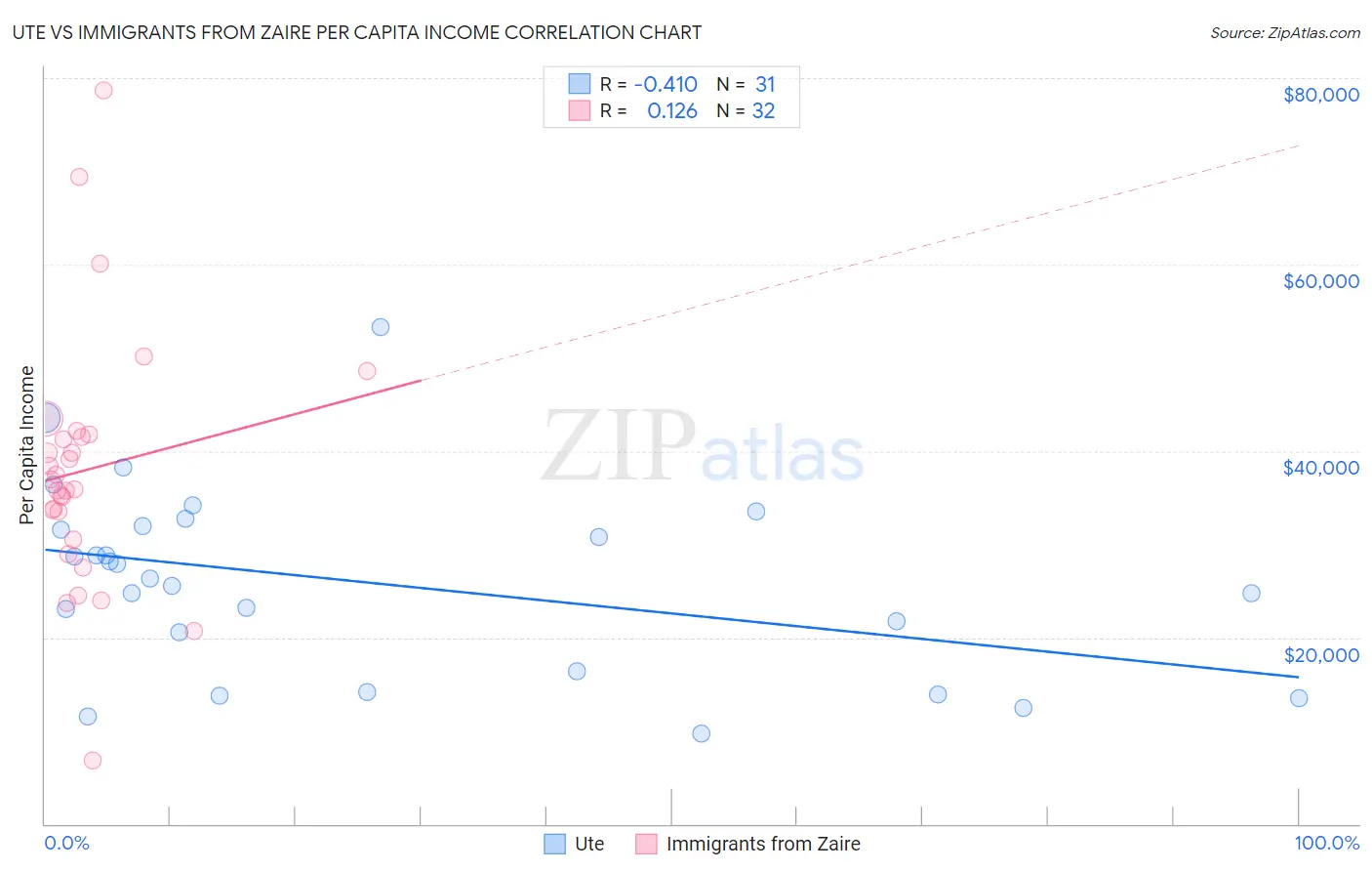 Ute vs Immigrants from Zaire Per Capita Income