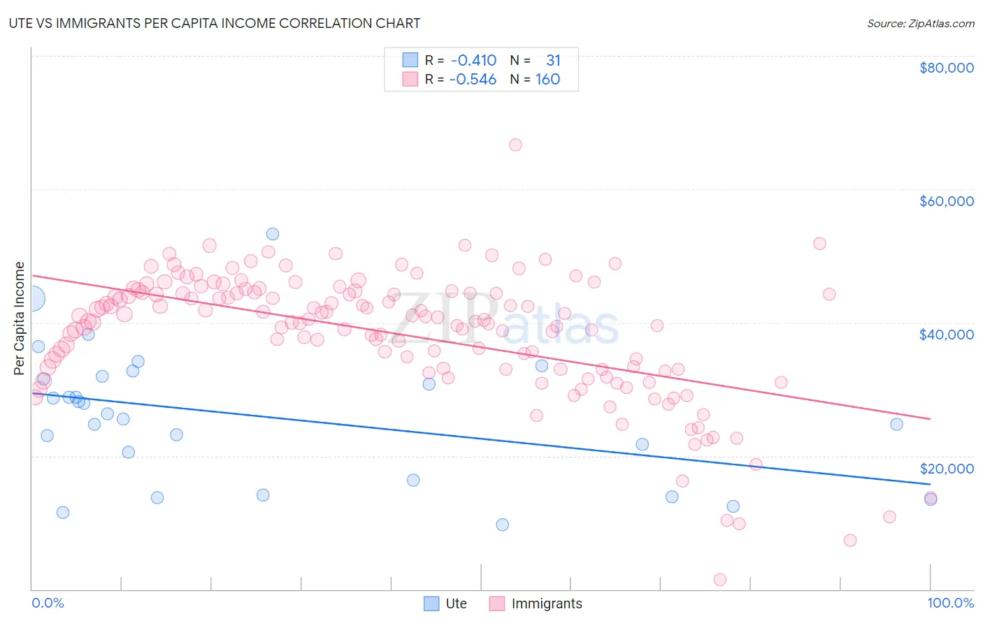 Ute vs Immigrants Per Capita Income