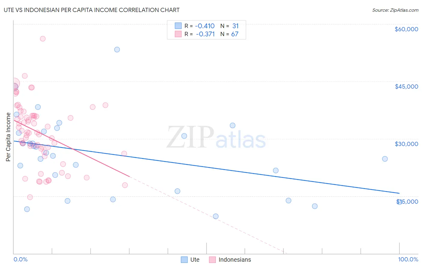 Ute vs Indonesian Per Capita Income