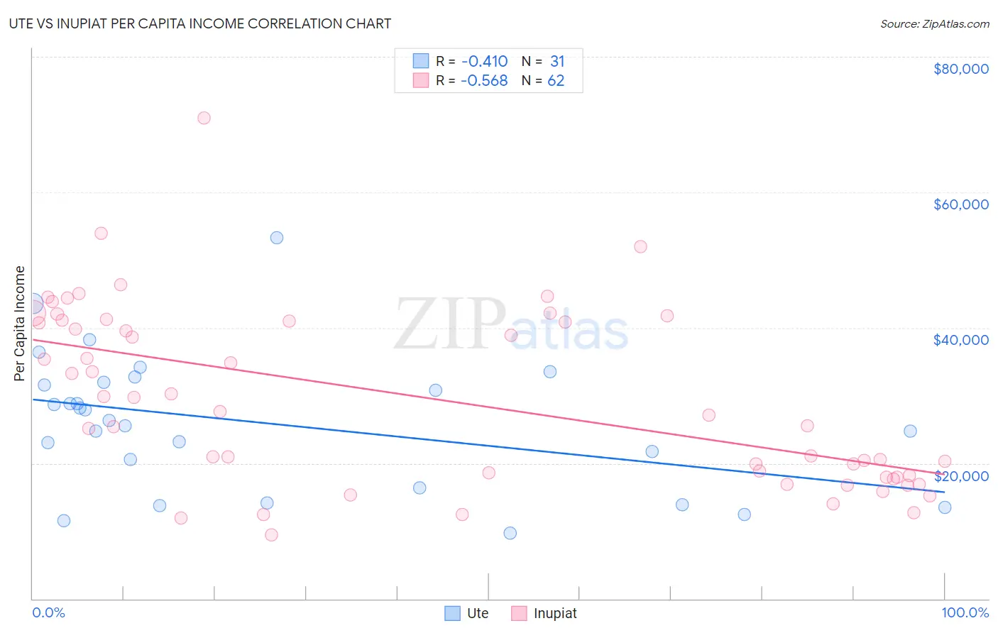 Ute vs Inupiat Per Capita Income