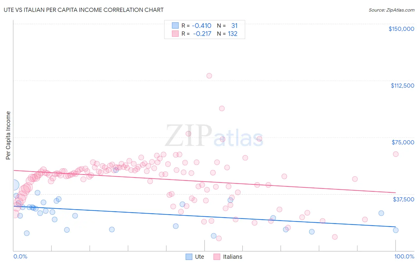 Ute vs Italian Per Capita Income