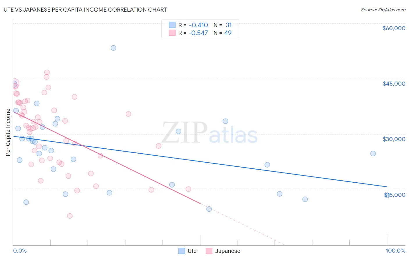 Ute vs Japanese Per Capita Income