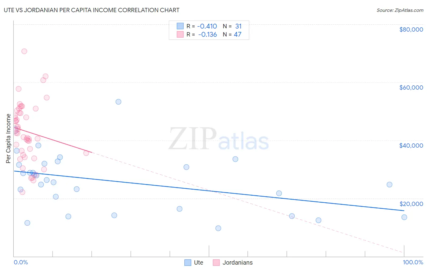 Ute vs Jordanian Per Capita Income