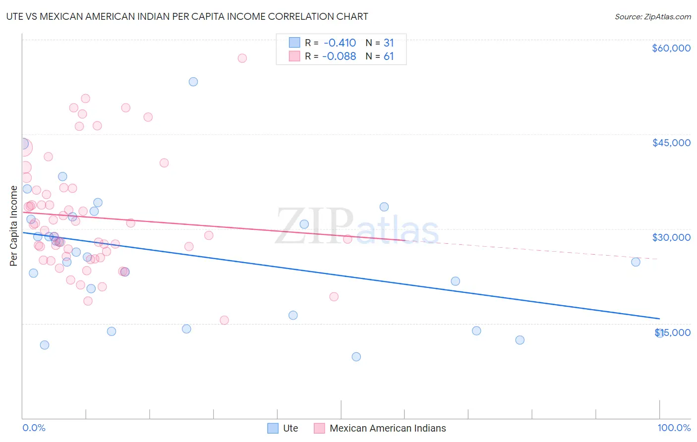 Ute vs Mexican American Indian Per Capita Income