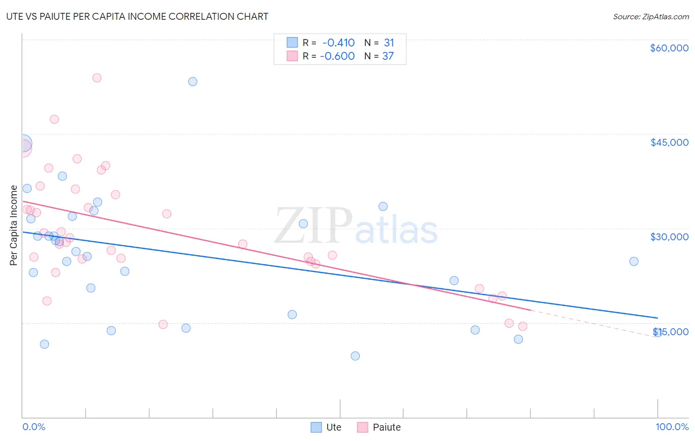 Ute vs Paiute Per Capita Income