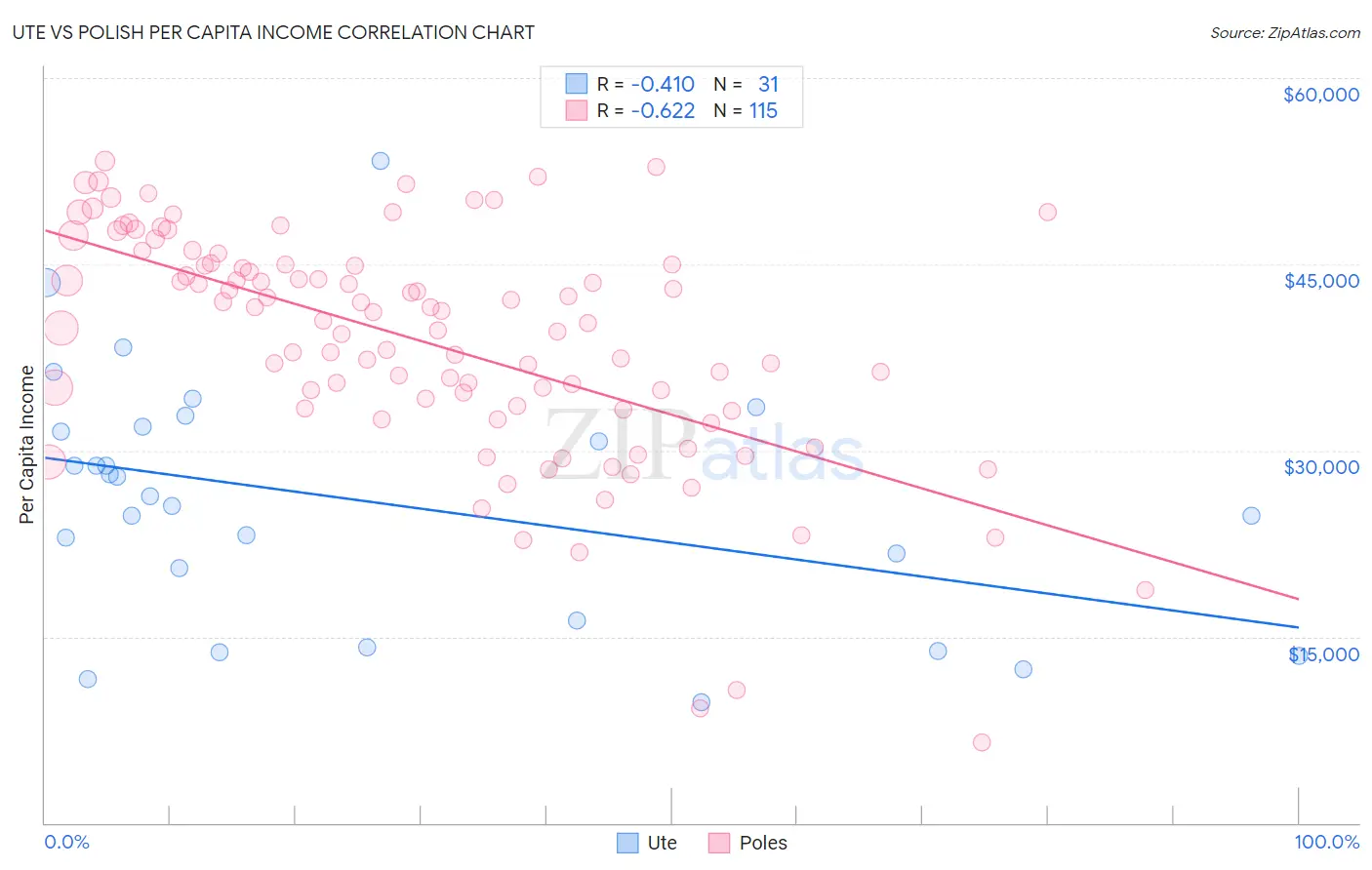 Ute vs Polish Per Capita Income