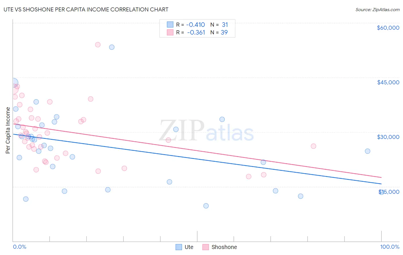 Ute vs Shoshone Per Capita Income