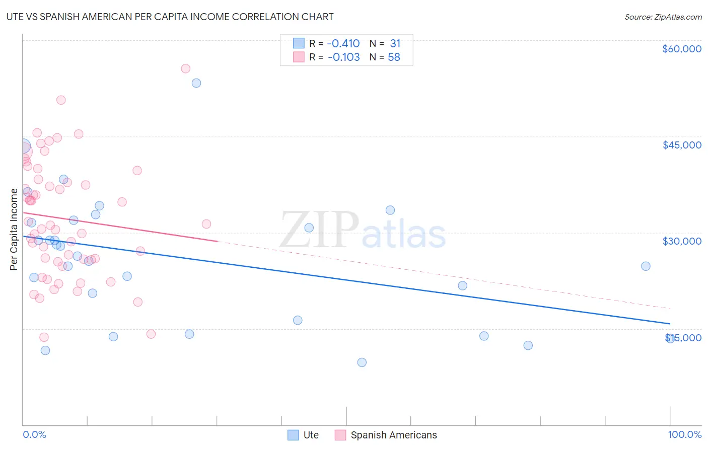 Ute vs Spanish American Per Capita Income