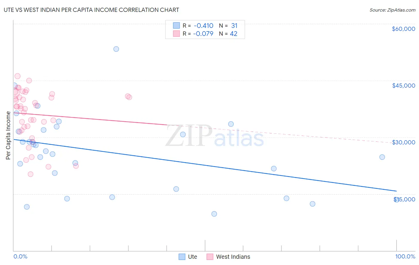 Ute vs West Indian Per Capita Income