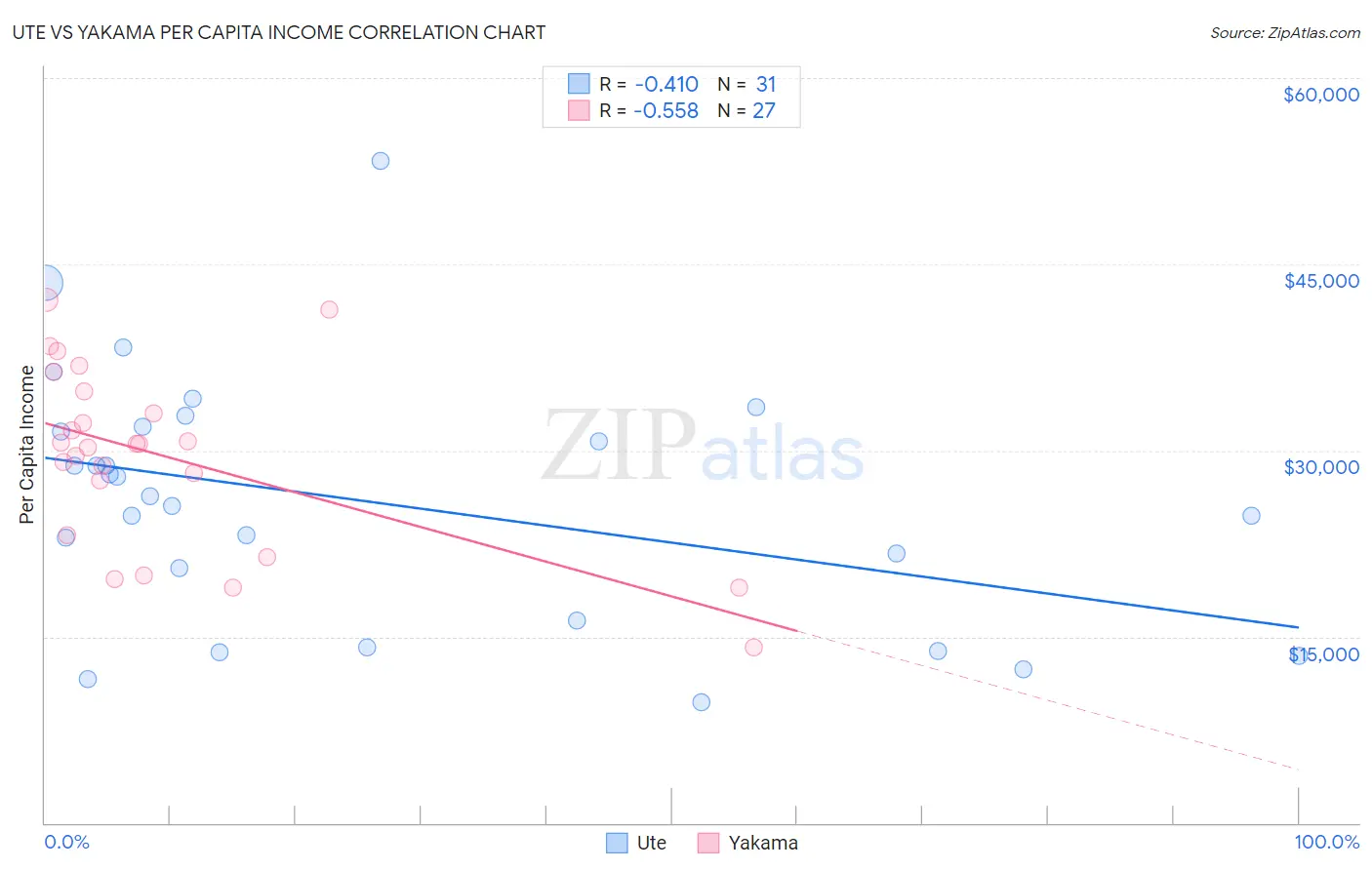 Ute vs Yakama Per Capita Income