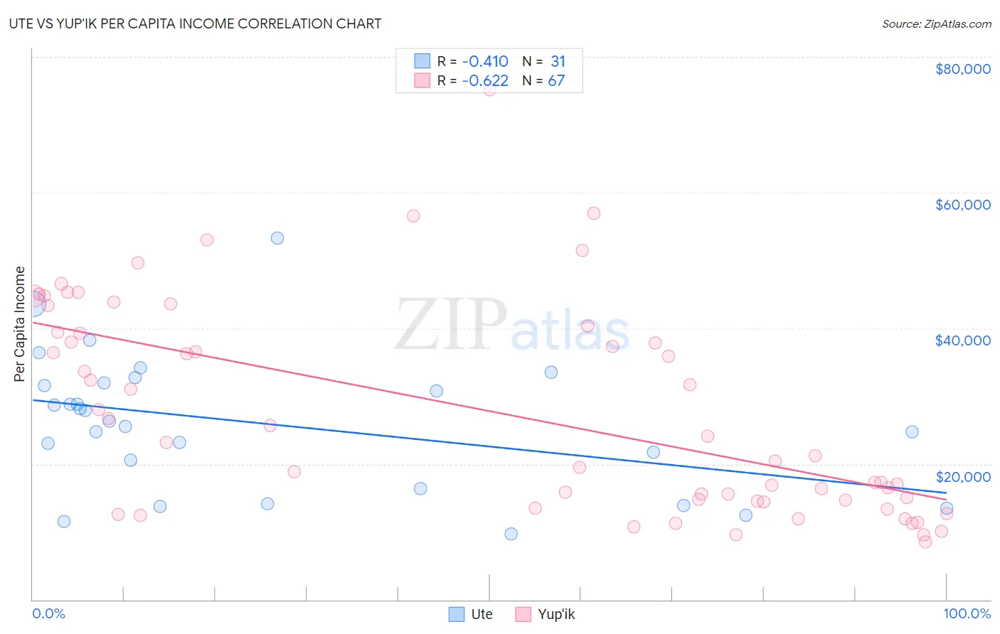 Ute vs Yup'ik Per Capita Income