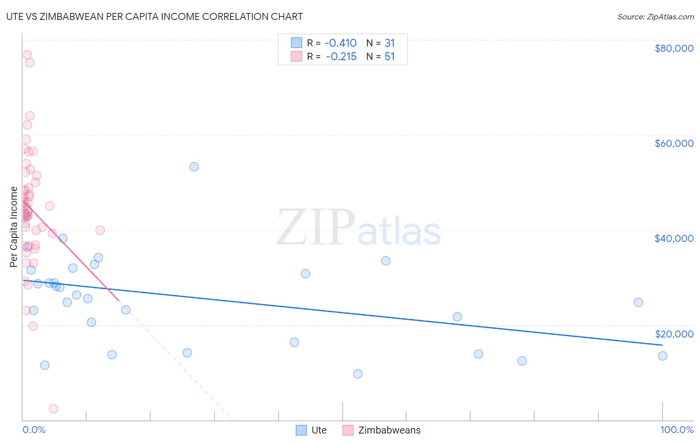 Ute vs Zimbabwean Per Capita Income