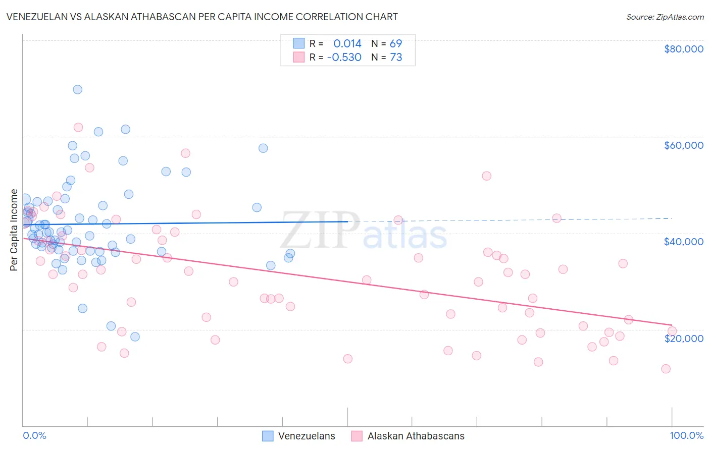 Venezuelan vs Alaskan Athabascan Per Capita Income