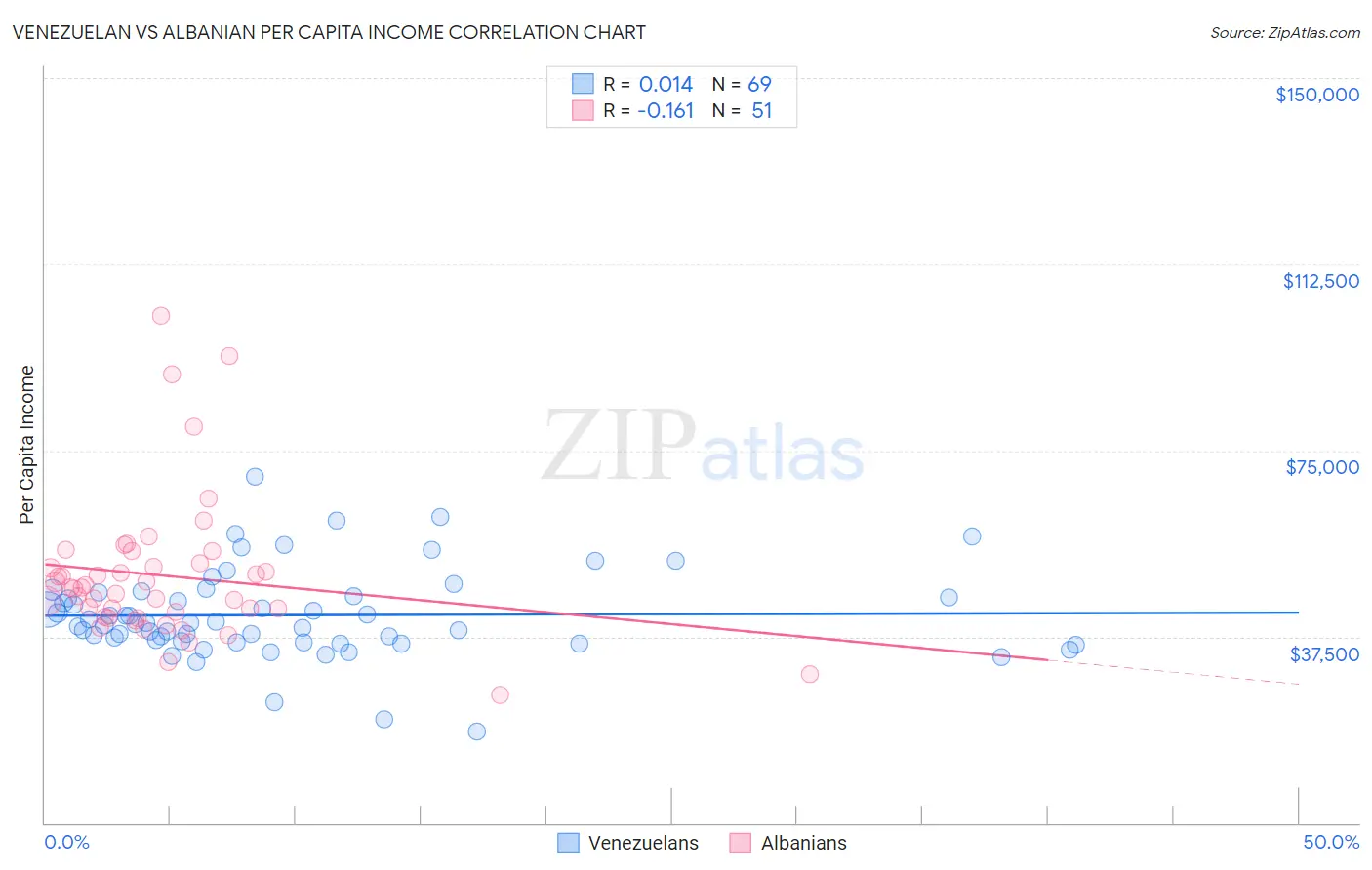 Venezuelan vs Albanian Per Capita Income