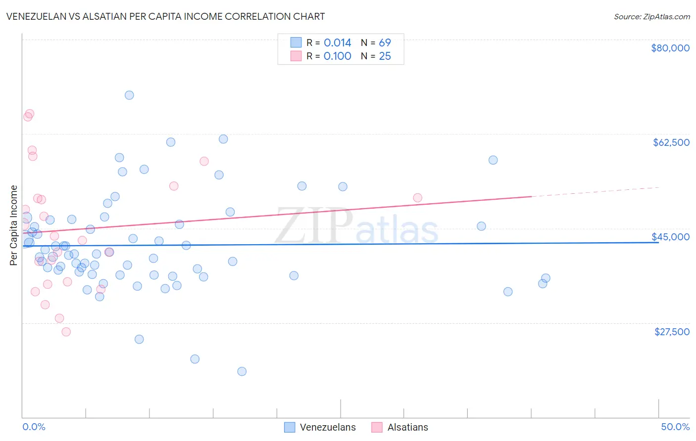 Venezuelan vs Alsatian Per Capita Income