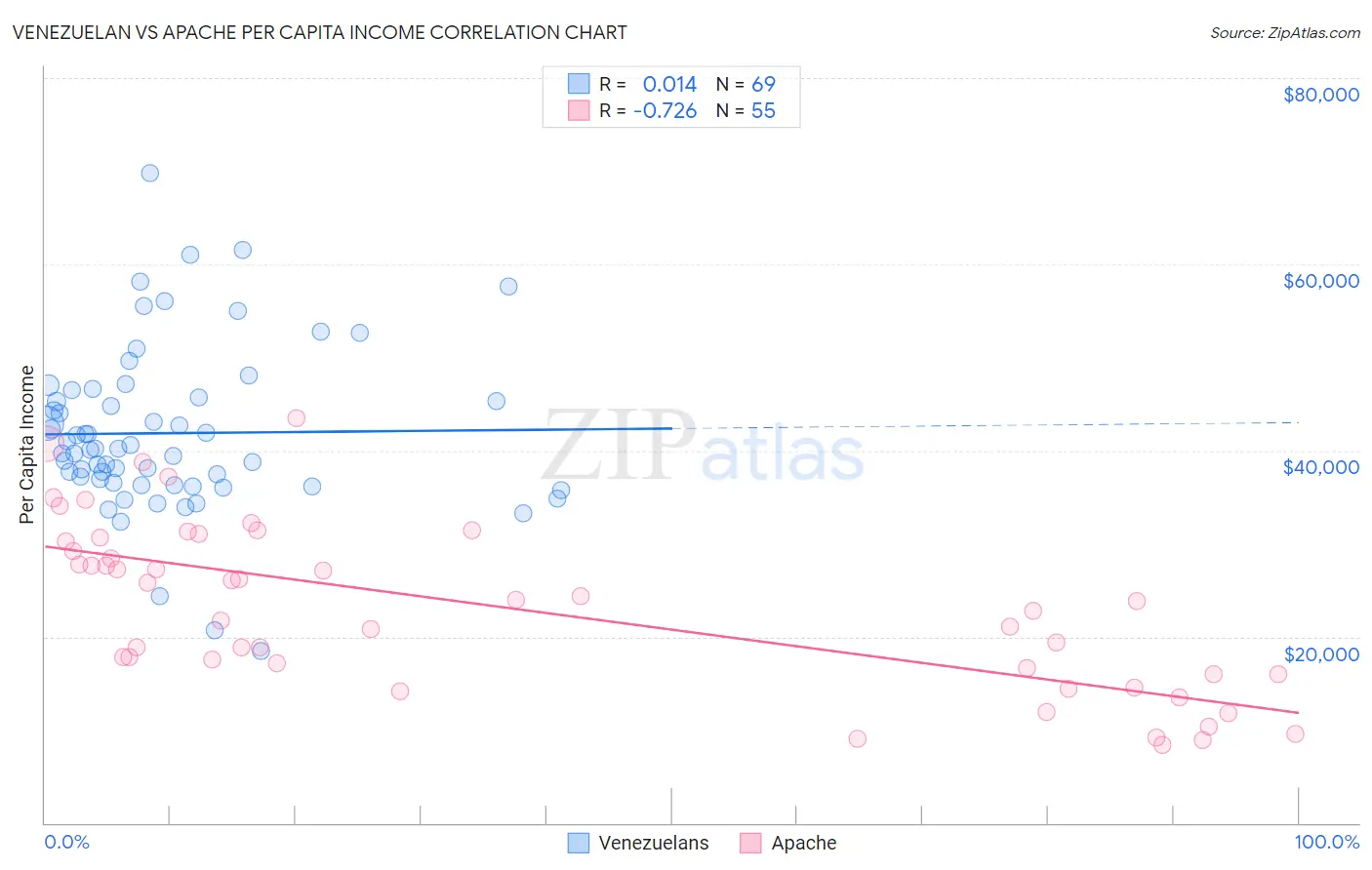 Venezuelan vs Apache Per Capita Income