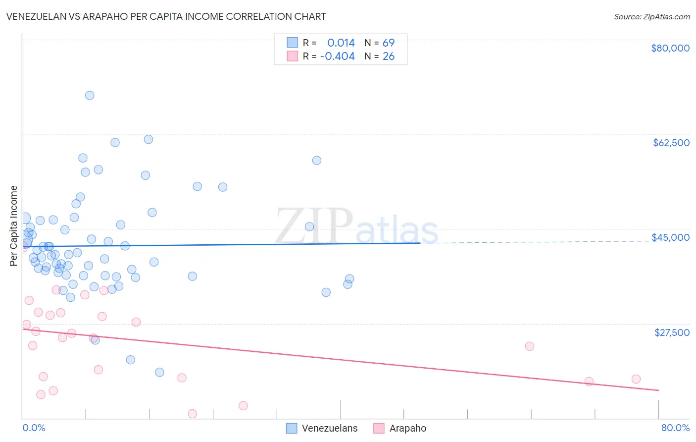 Venezuelan vs Arapaho Per Capita Income