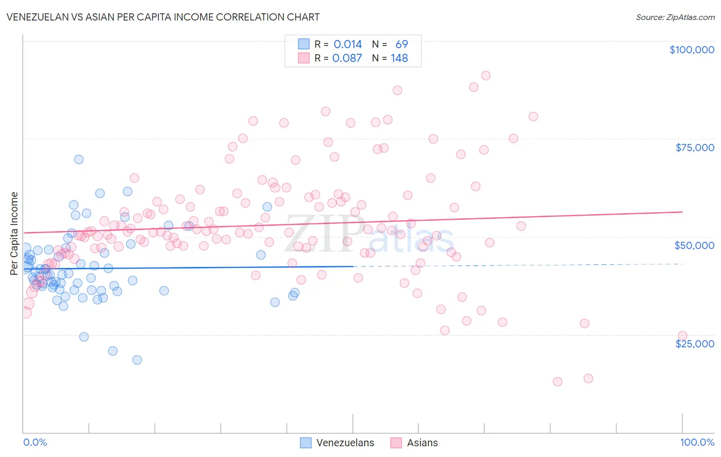 Venezuelan vs Asian Per Capita Income