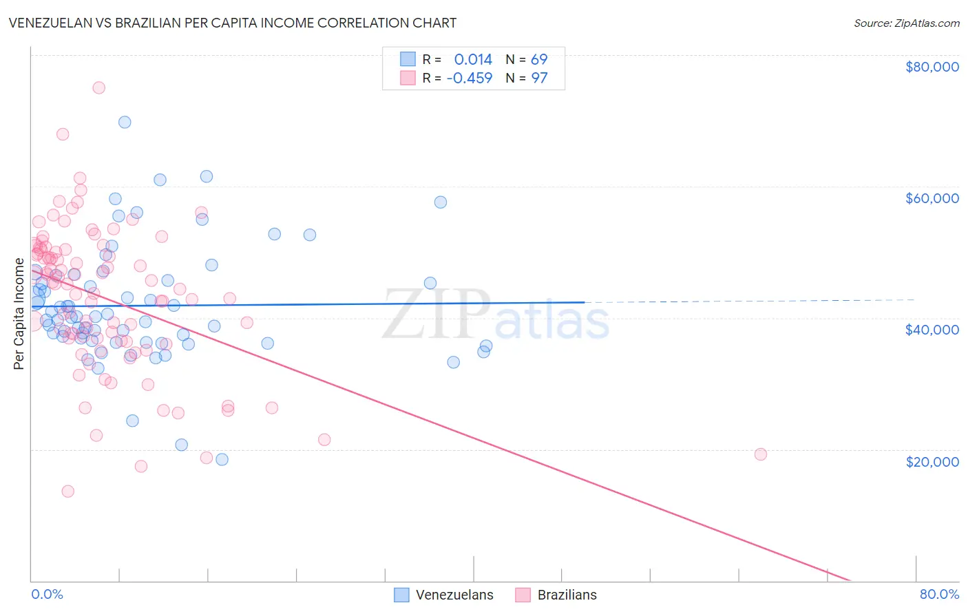Venezuelan vs Brazilian Per Capita Income
