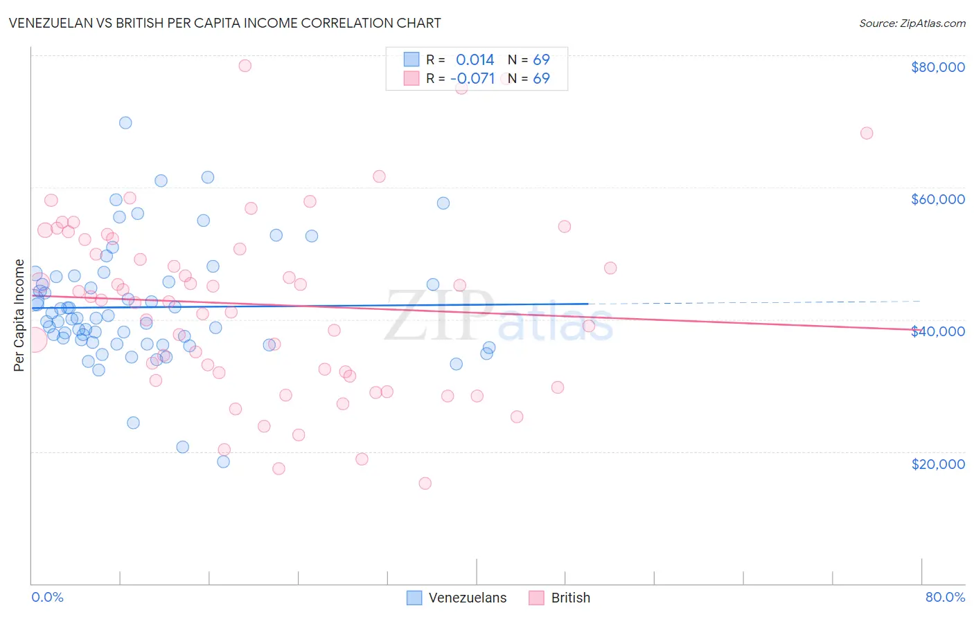 Venezuelan vs British Per Capita Income