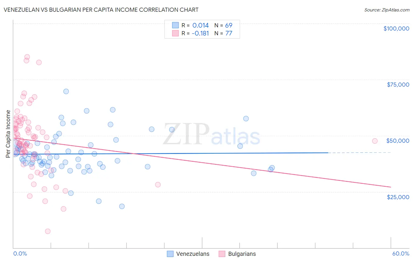 Venezuelan vs Bulgarian Per Capita Income
