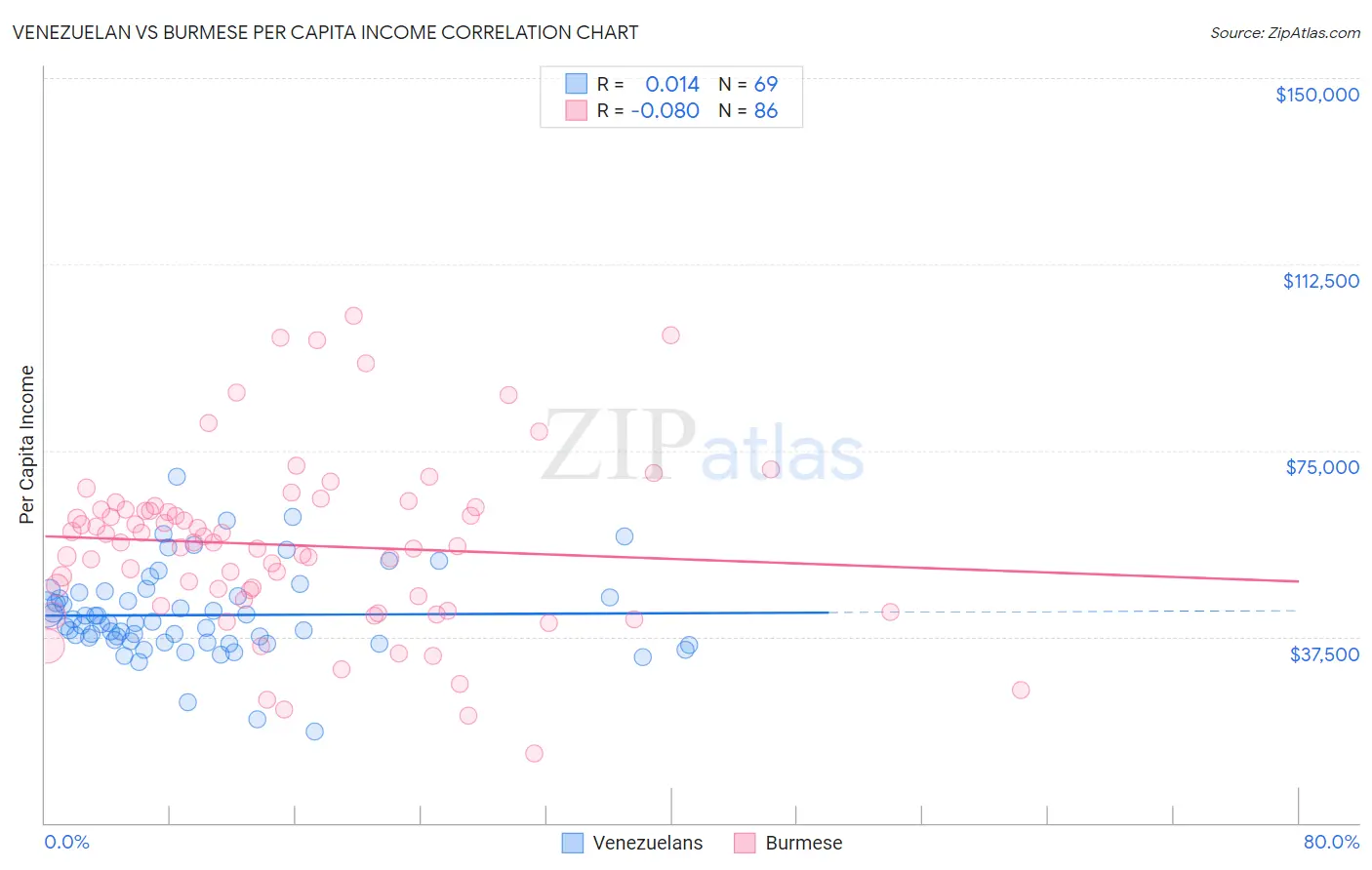 Venezuelan vs Burmese Per Capita Income