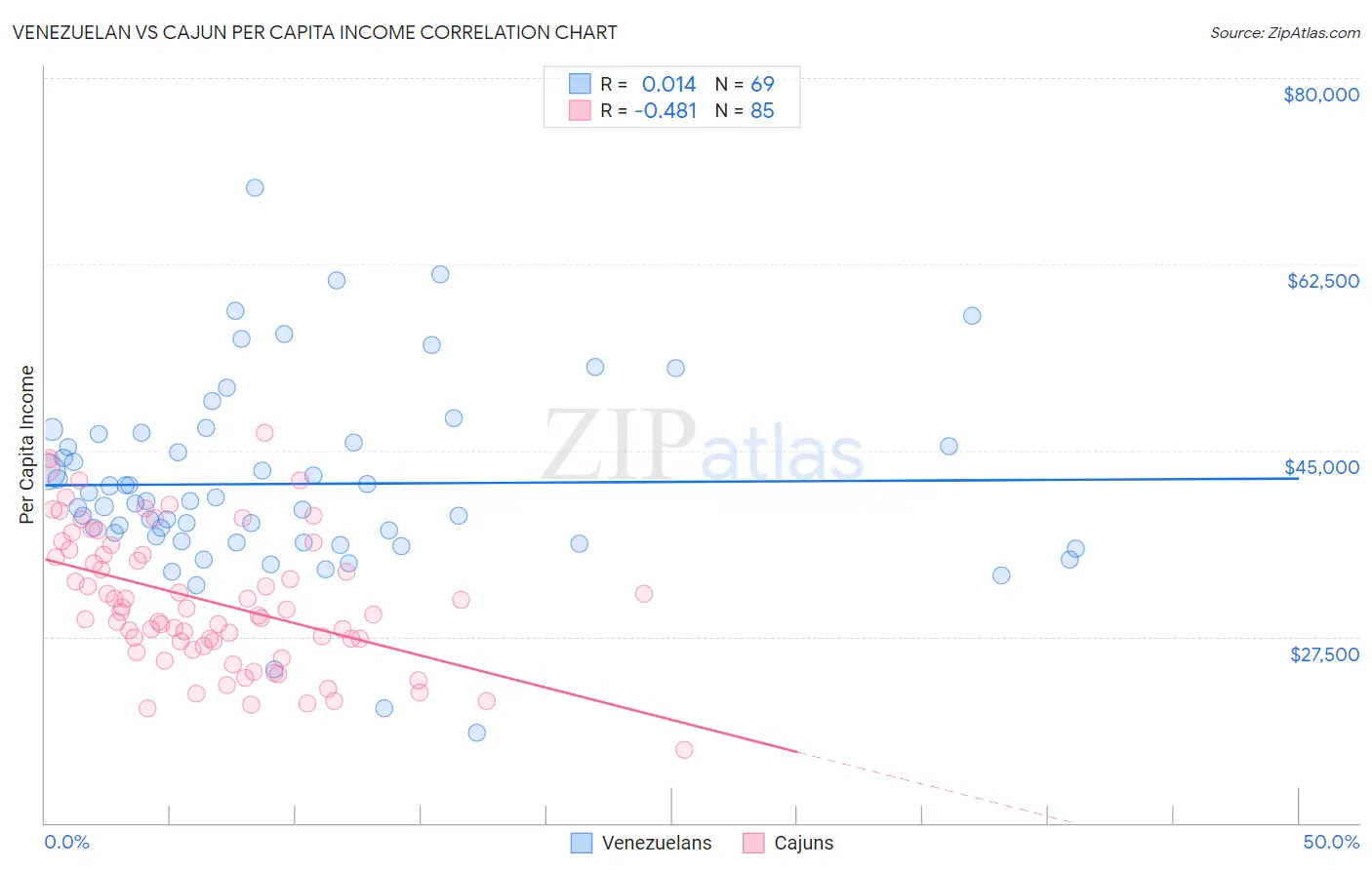 Venezuelan vs Cajun Per Capita Income