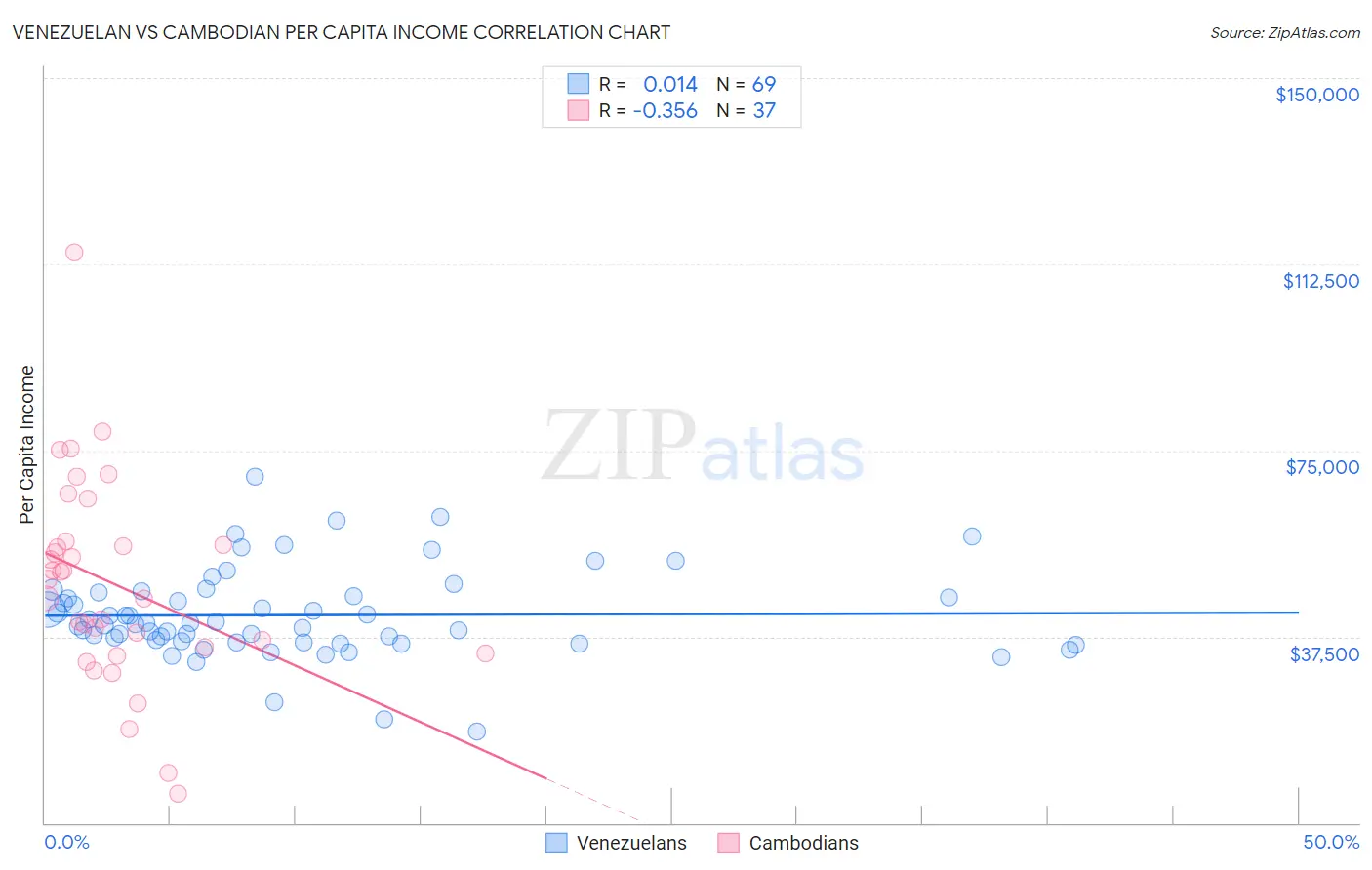 Venezuelan vs Cambodian Per Capita Income