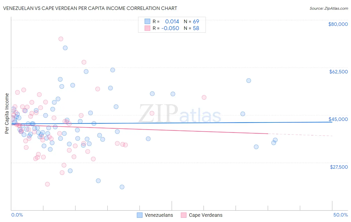 Venezuelan vs Cape Verdean Per Capita Income