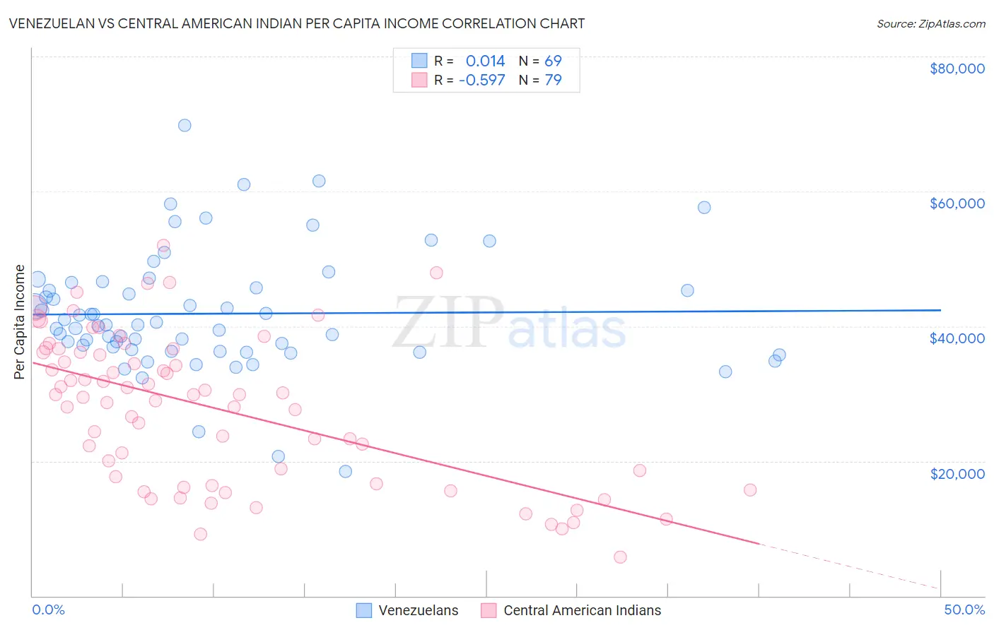 Venezuelan vs Central American Indian Per Capita Income