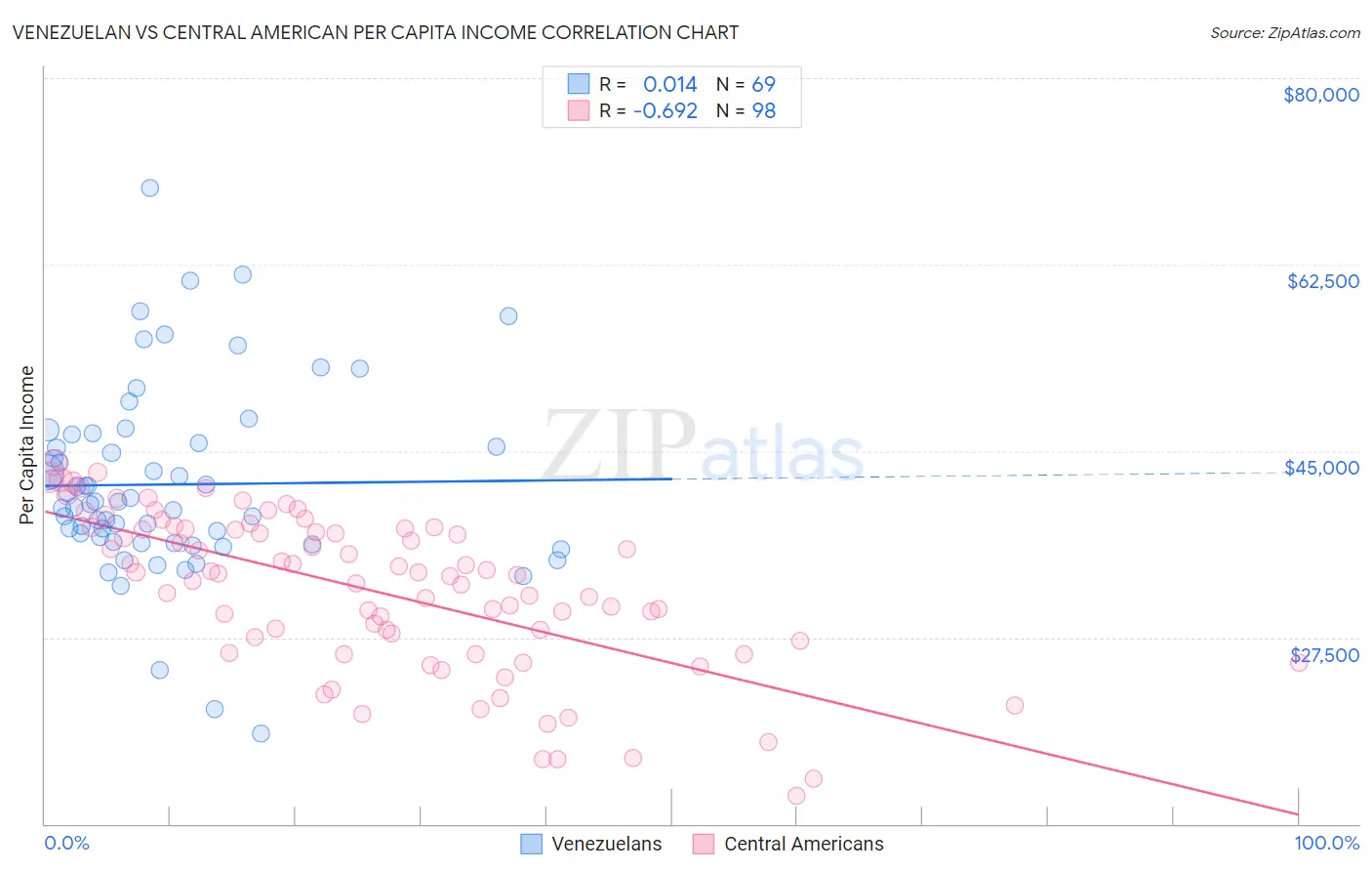 Venezuelan vs Central American Per Capita Income