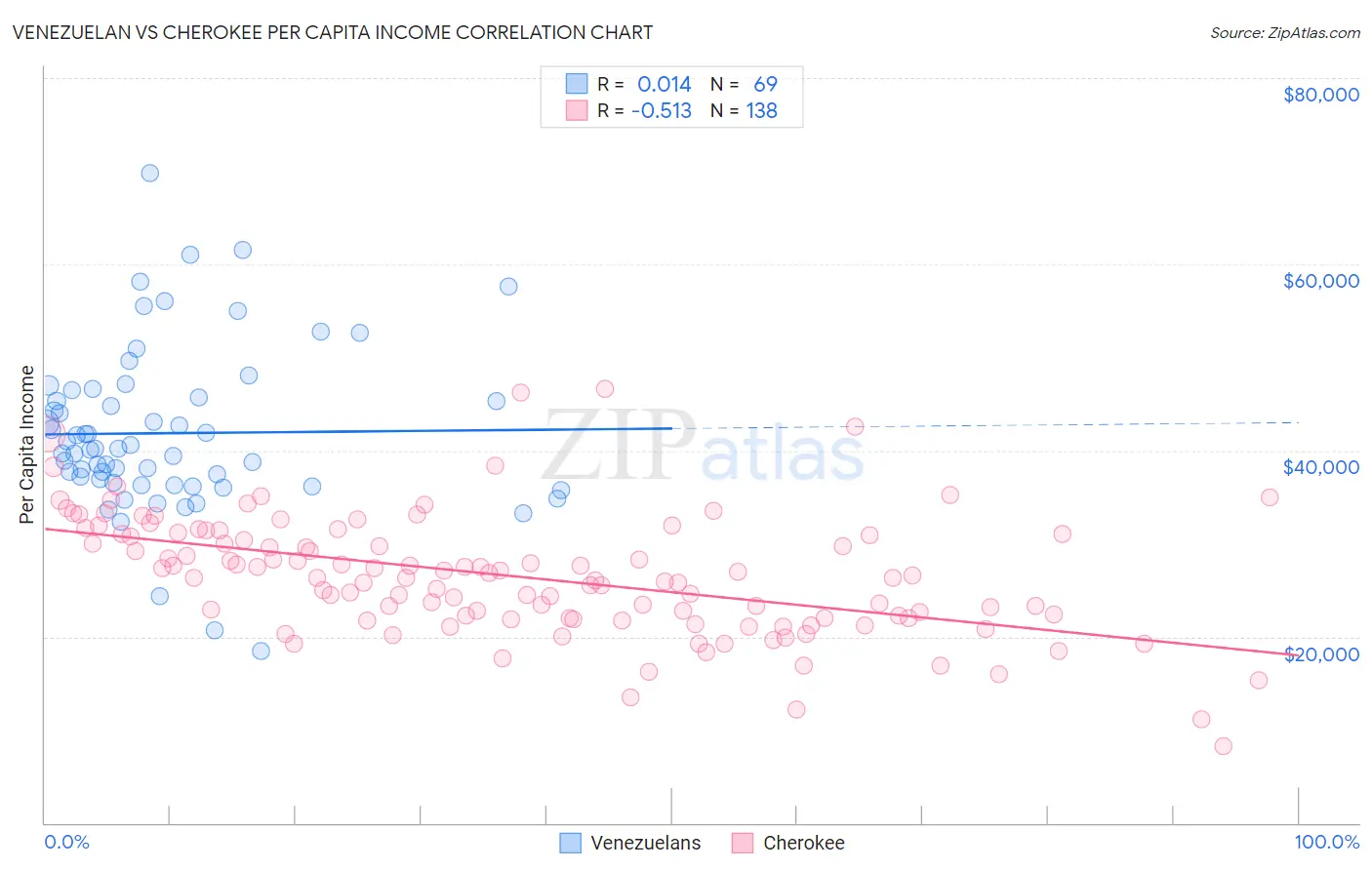 Venezuelan vs Cherokee Per Capita Income