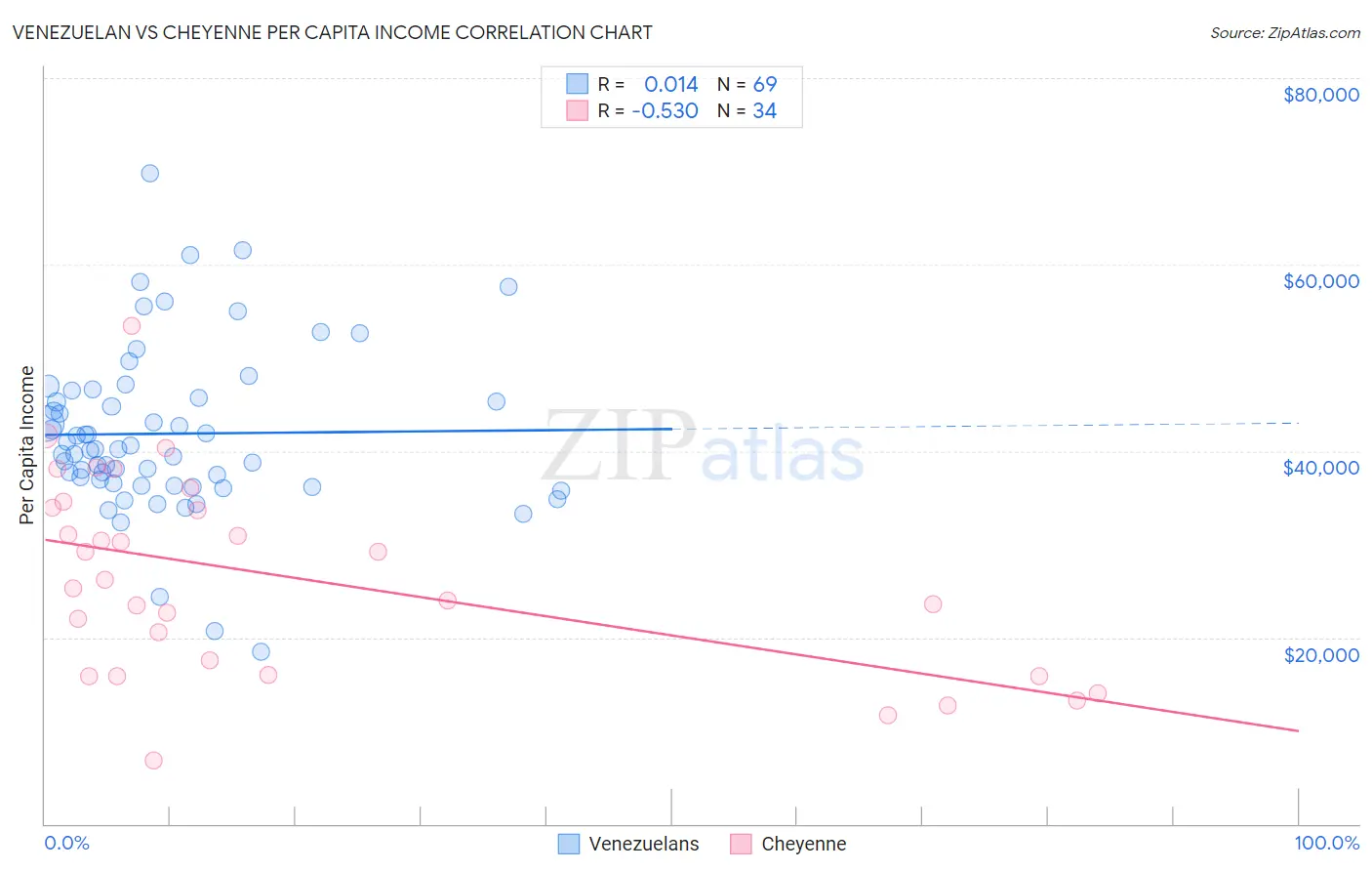 Venezuelan vs Cheyenne Per Capita Income