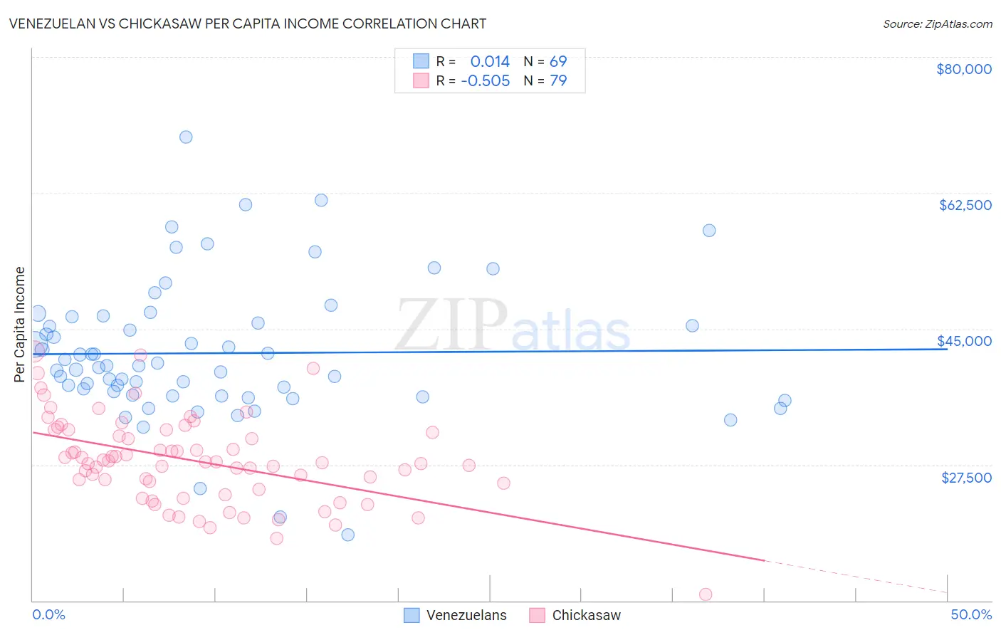Venezuelan vs Chickasaw Per Capita Income