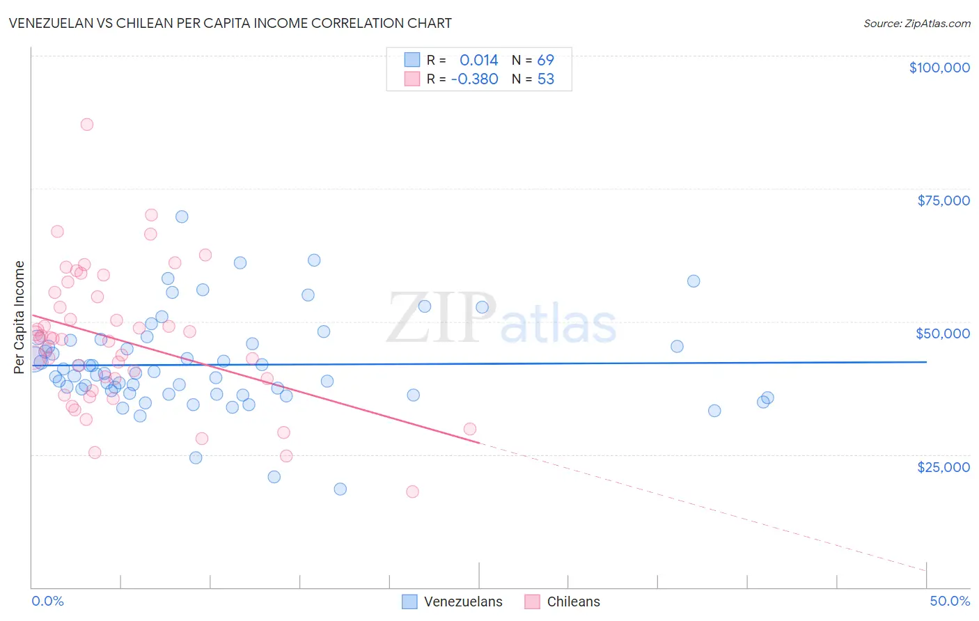 Venezuelan vs Chilean Per Capita Income