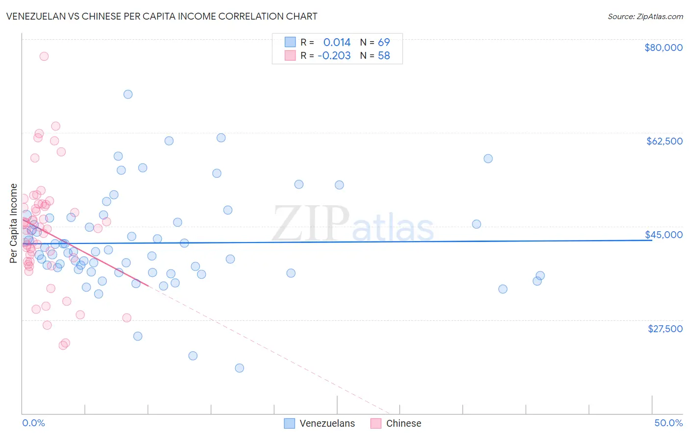 Venezuelan vs Chinese Per Capita Income